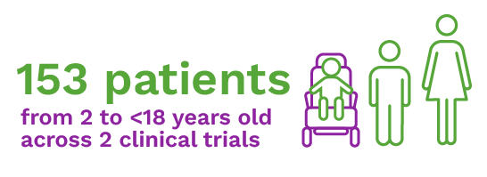 153 patients from 2 to <18 years old across 2 clinical trials