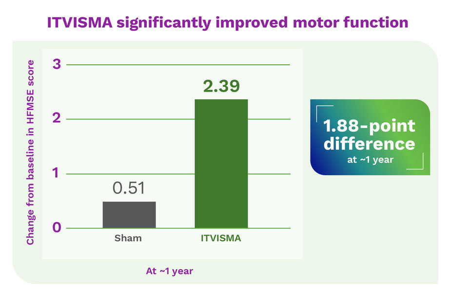 ITVISMA significantly improved motor function. The change from baseline in HFMSE score was 0.51 for the shamcontrol group and 2.39 for those who received ITVISMA at ~1 year. That’s a 1.88-point difference