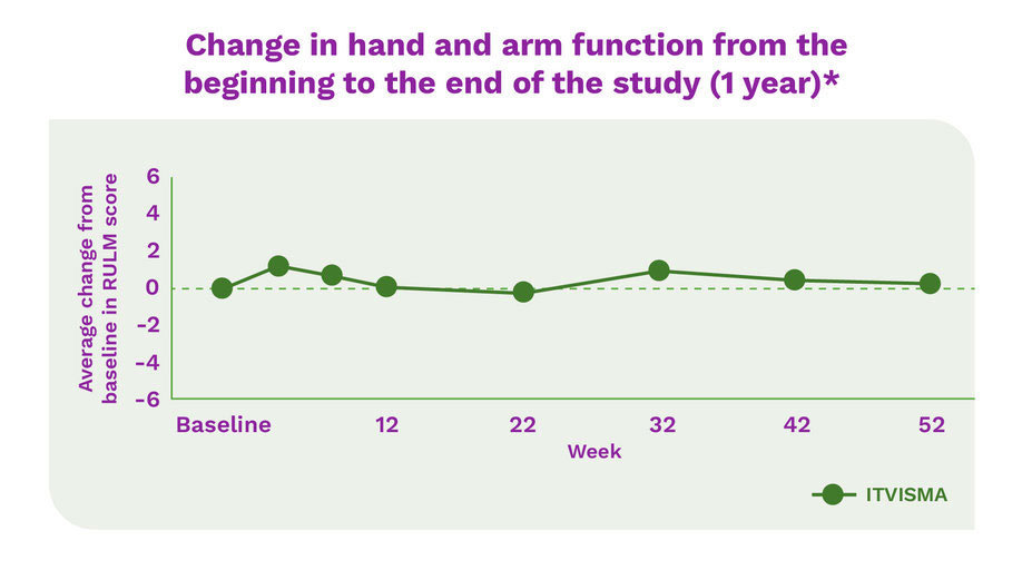 Change in hand and arm function from the beginning to the end of the study (1 year)*. Average change from baseline in RULM score.