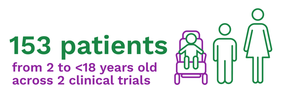 153 patients from 2 to <18 years old across 2 clinical trials