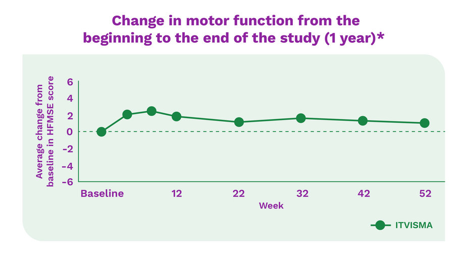 Change in motor function from the beginning to the end of the study (1 year)*. Average change from baseline in HFMSE score.