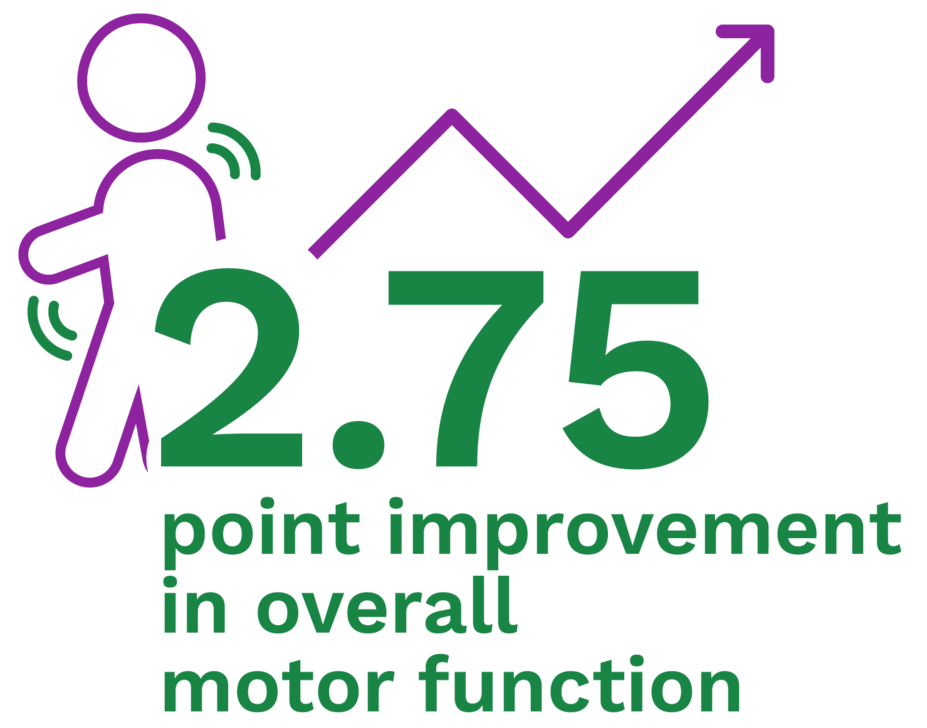 2.75 point improvement in overall motor function at 64 weeks