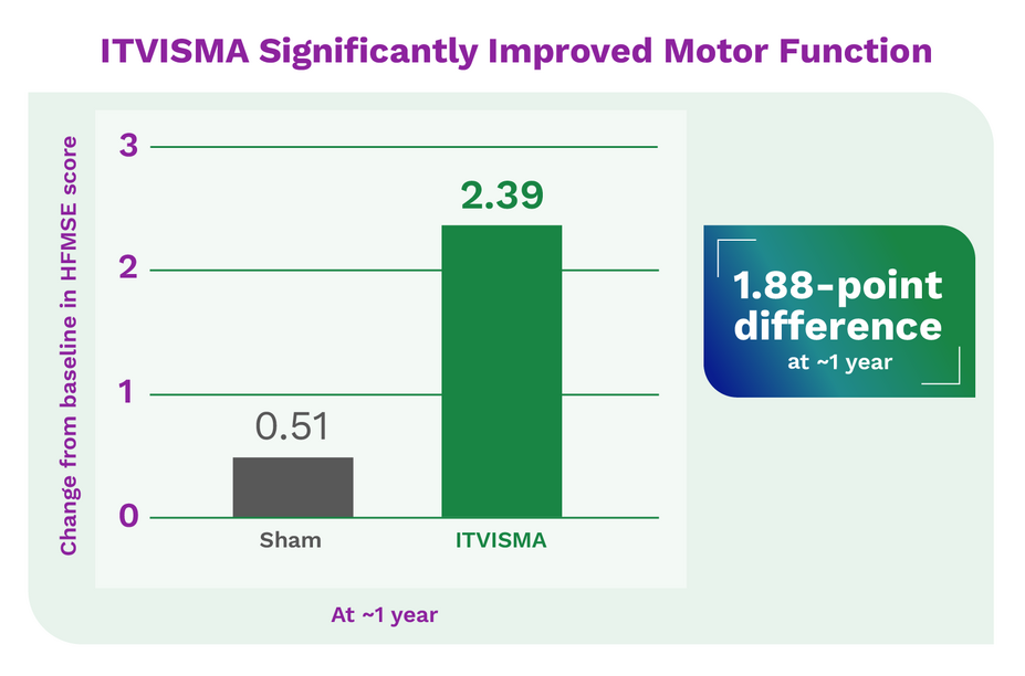 ITVISMA significantly improved motor function. The change from baseline in HFMSE score was 0.51 for the sham-control group and 2.39 for those who received ITVISMA at ~1 year. That’s a 1.88-point difference