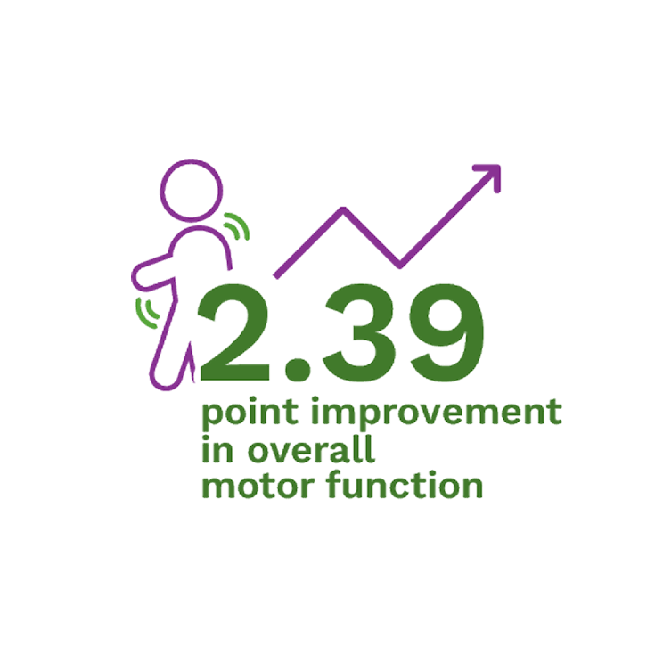 2.39 point improvement in overall motor function at ~1 year