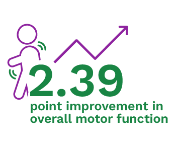 2.39 point improvement in overall motor function at ~1 year